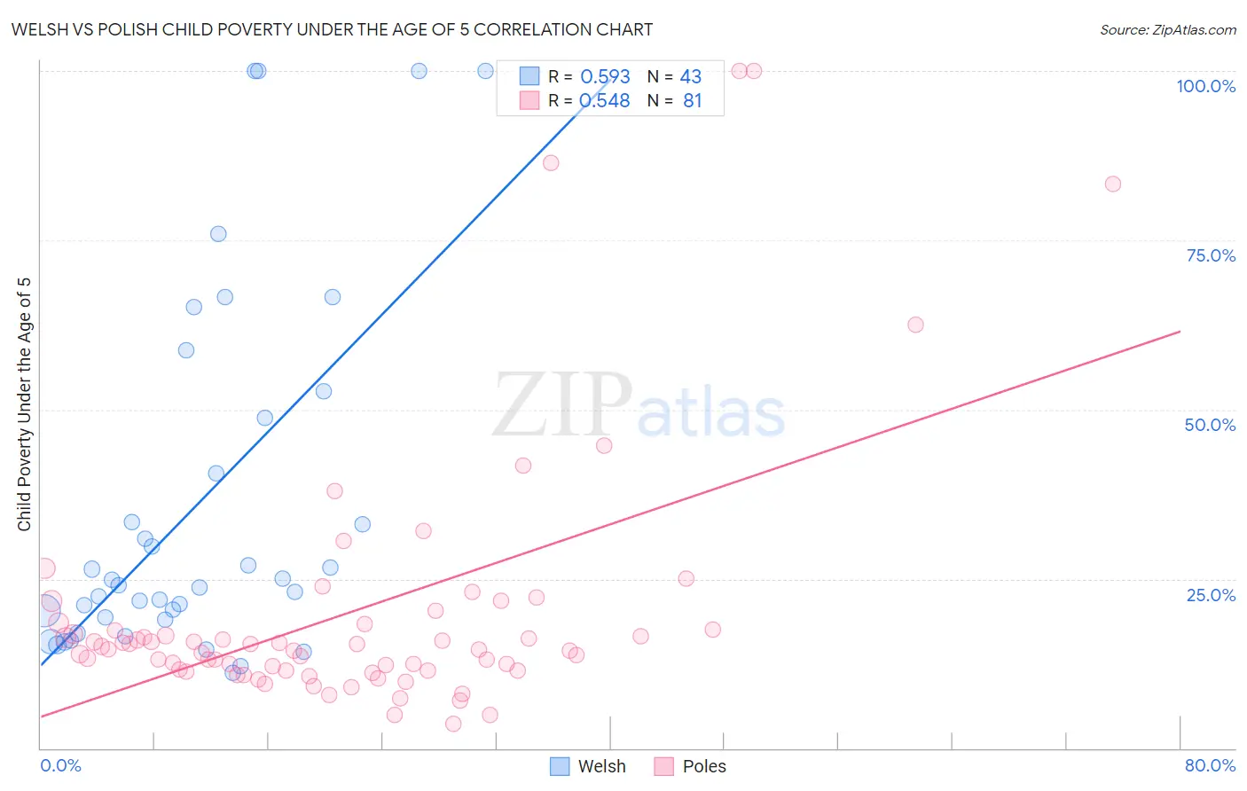Welsh vs Polish Child Poverty Under the Age of 5
