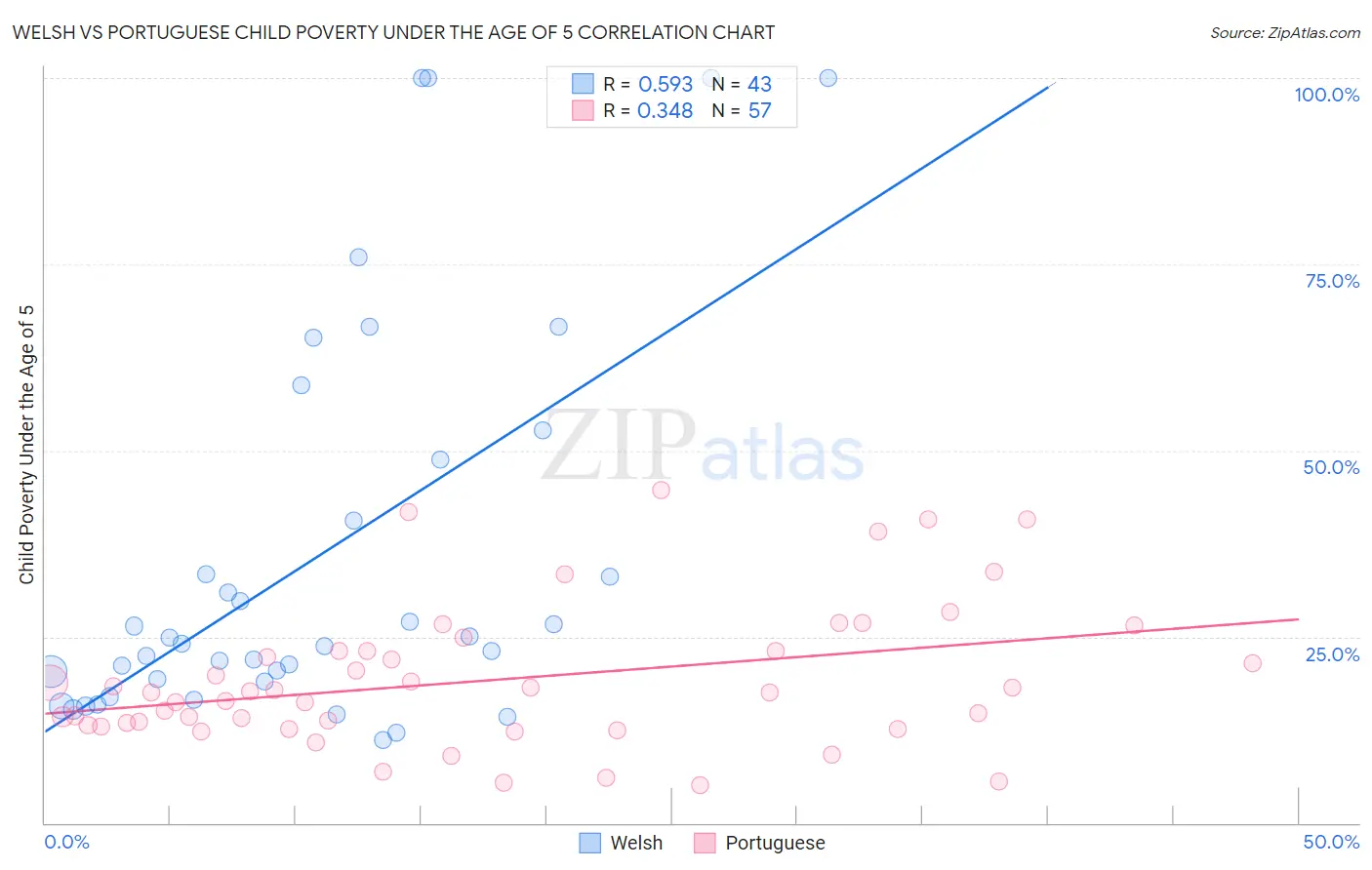 Welsh vs Portuguese Child Poverty Under the Age of 5