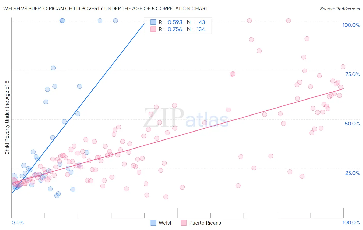 Welsh vs Puerto Rican Child Poverty Under the Age of 5