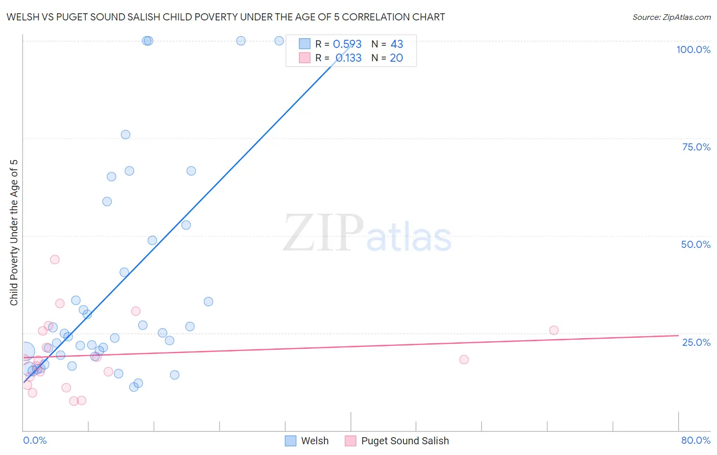Welsh vs Puget Sound Salish Child Poverty Under the Age of 5