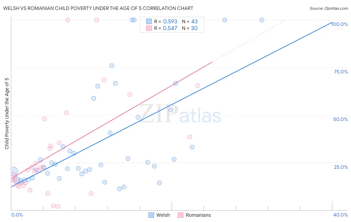 Welsh vs Romanian Child Poverty Under the Age of 5