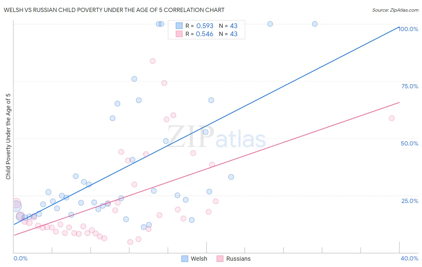 Welsh vs Russian Child Poverty Under the Age of 5