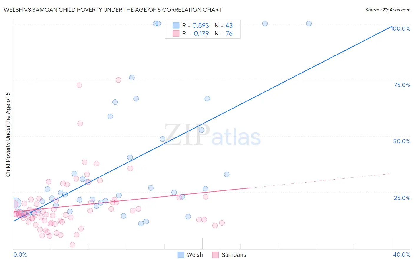 Welsh vs Samoan Child Poverty Under the Age of 5