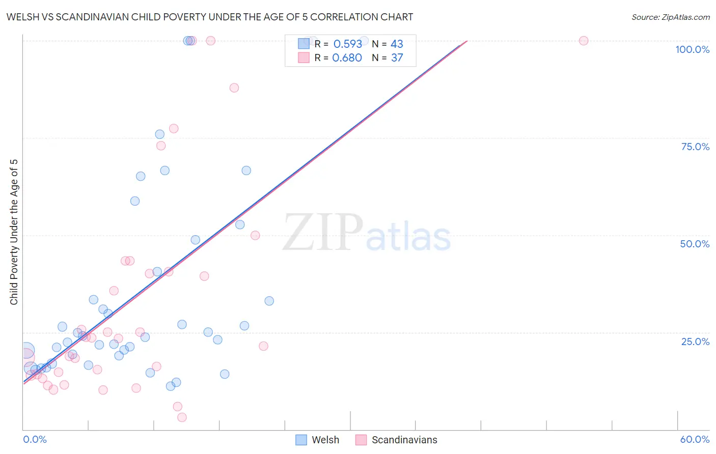 Welsh vs Scandinavian Child Poverty Under the Age of 5