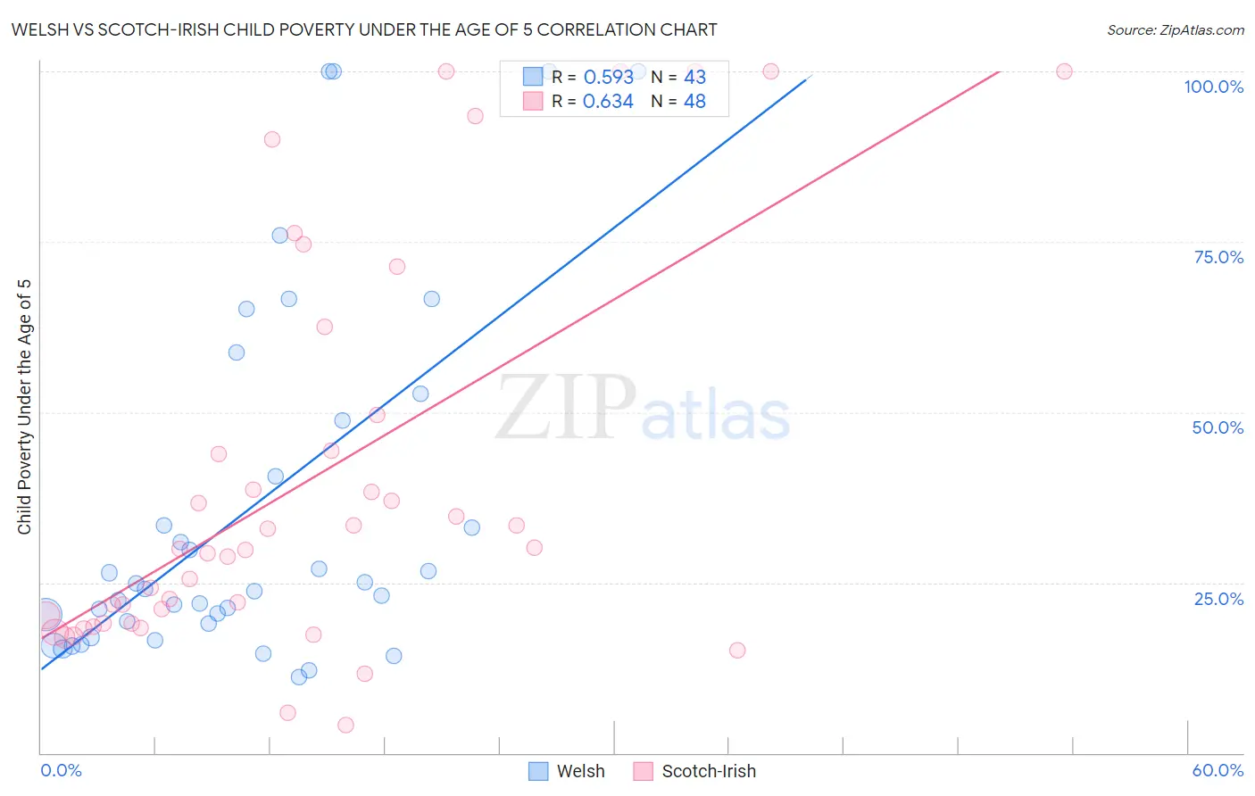 Welsh vs Scotch-Irish Child Poverty Under the Age of 5