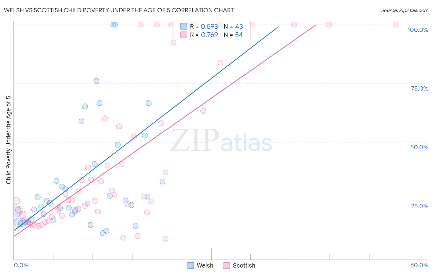 Welsh vs Scottish Child Poverty Under the Age of 5