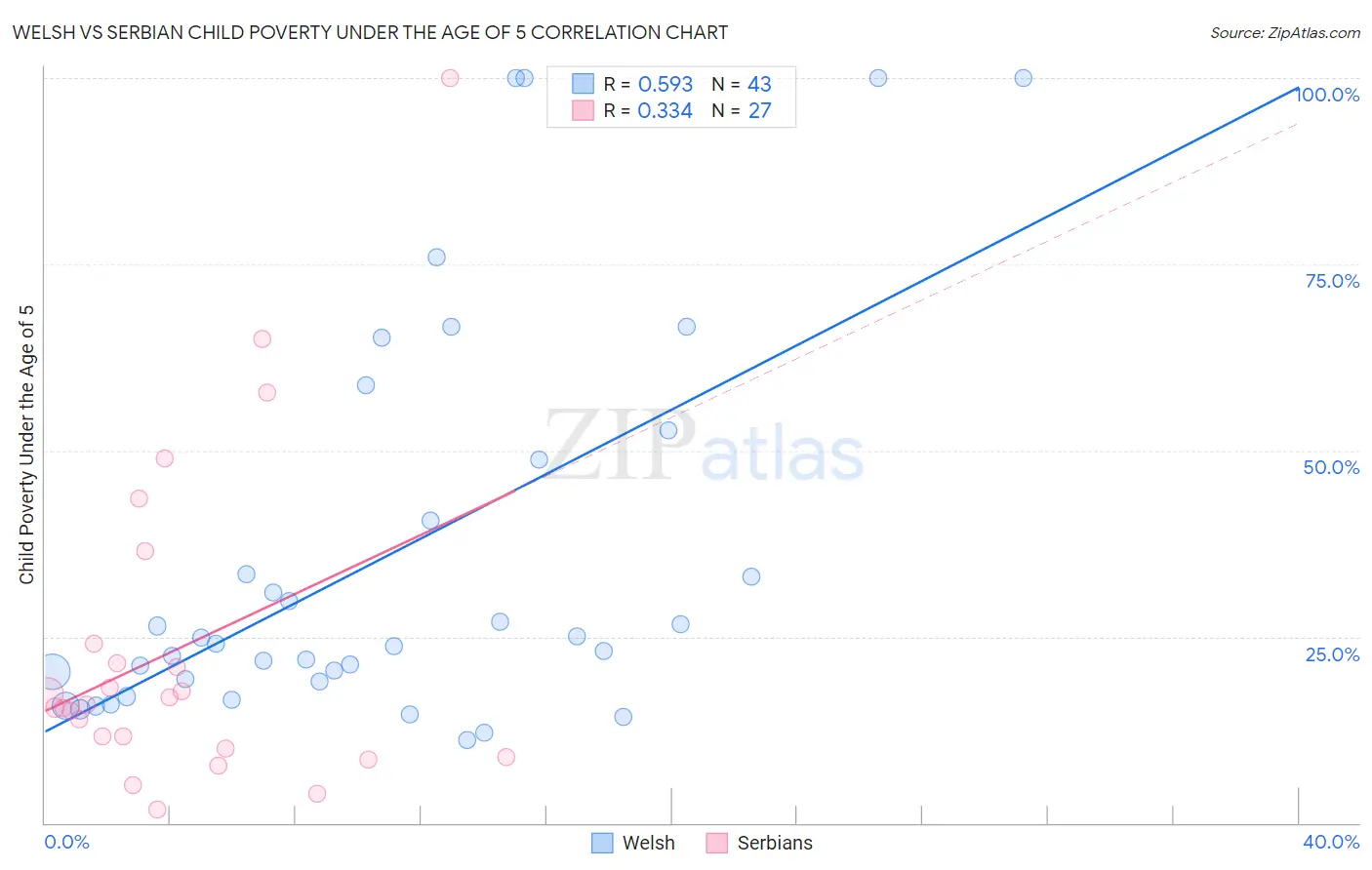 Welsh vs Serbian Child Poverty Under the Age of 5