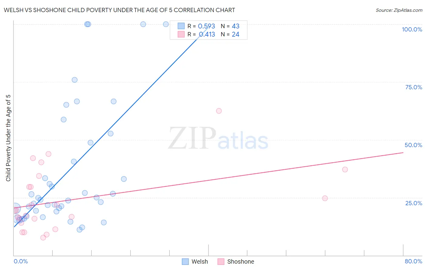 Welsh vs Shoshone Child Poverty Under the Age of 5