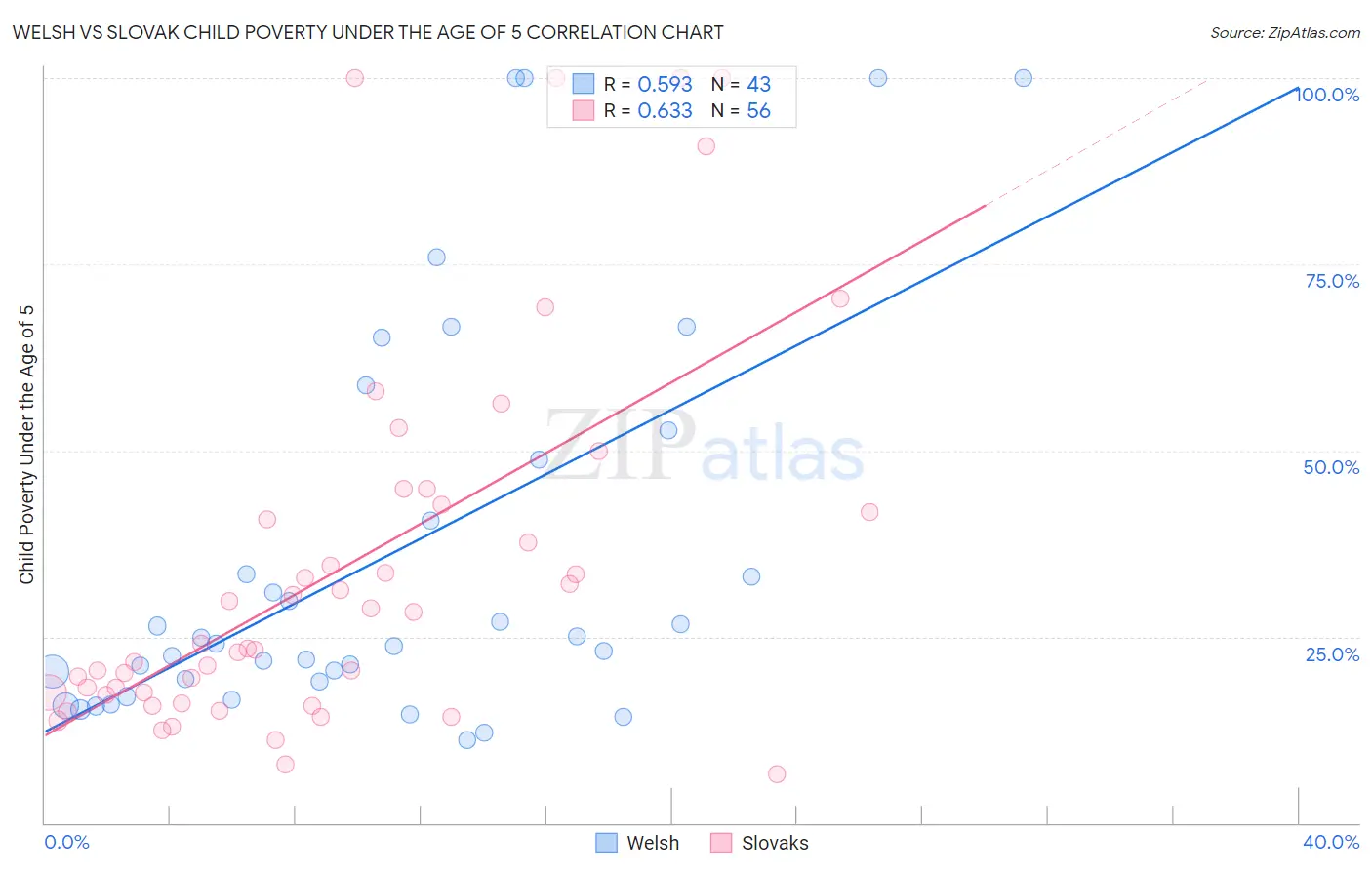 Welsh vs Slovak Child Poverty Under the Age of 5