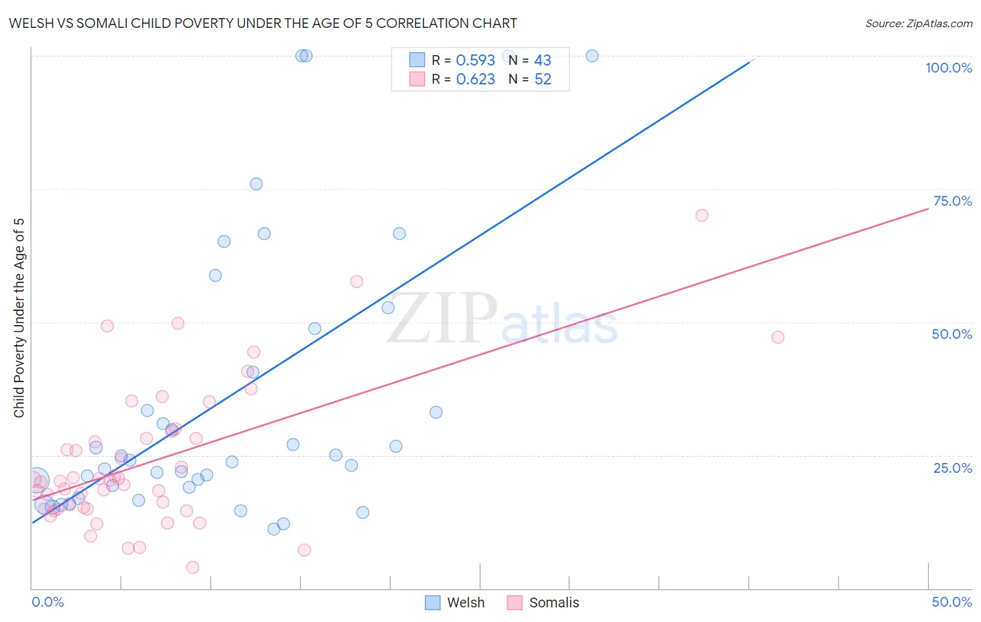 Welsh vs Somali Child Poverty Under the Age of 5