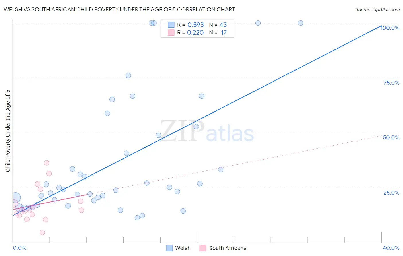 Welsh vs South African Child Poverty Under the Age of 5