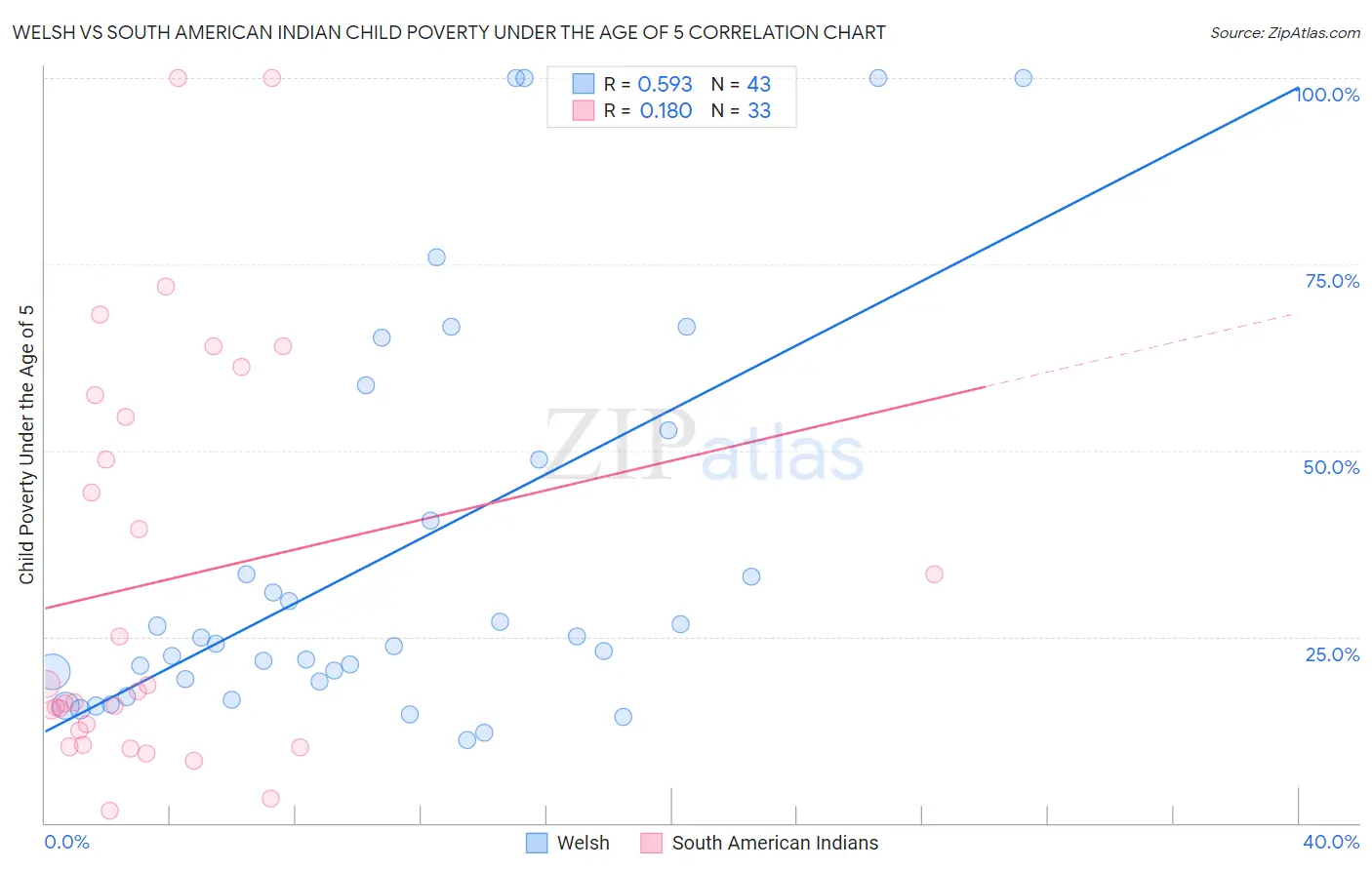 Welsh vs South American Indian Child Poverty Under the Age of 5
