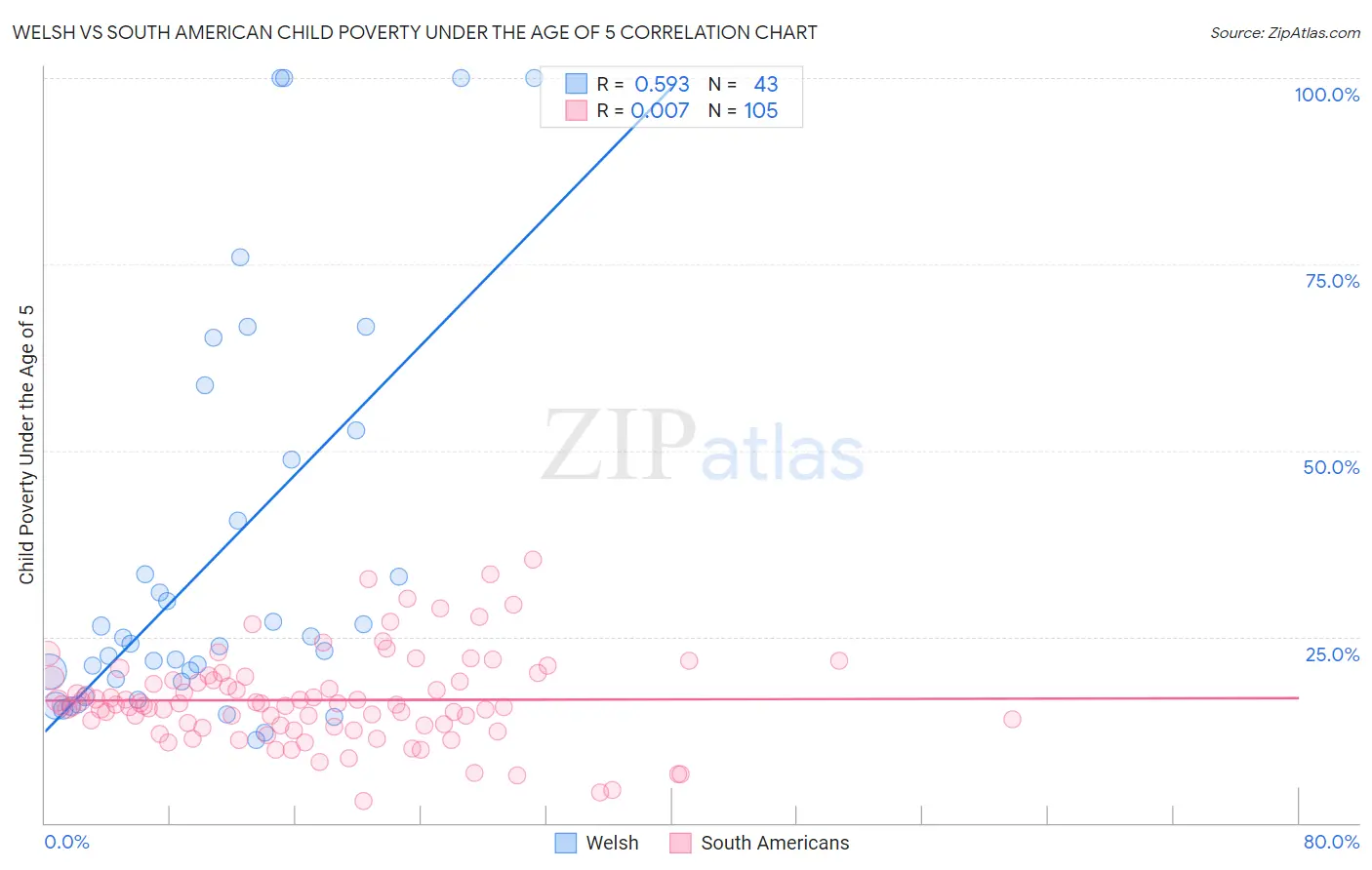 Welsh vs South American Child Poverty Under the Age of 5