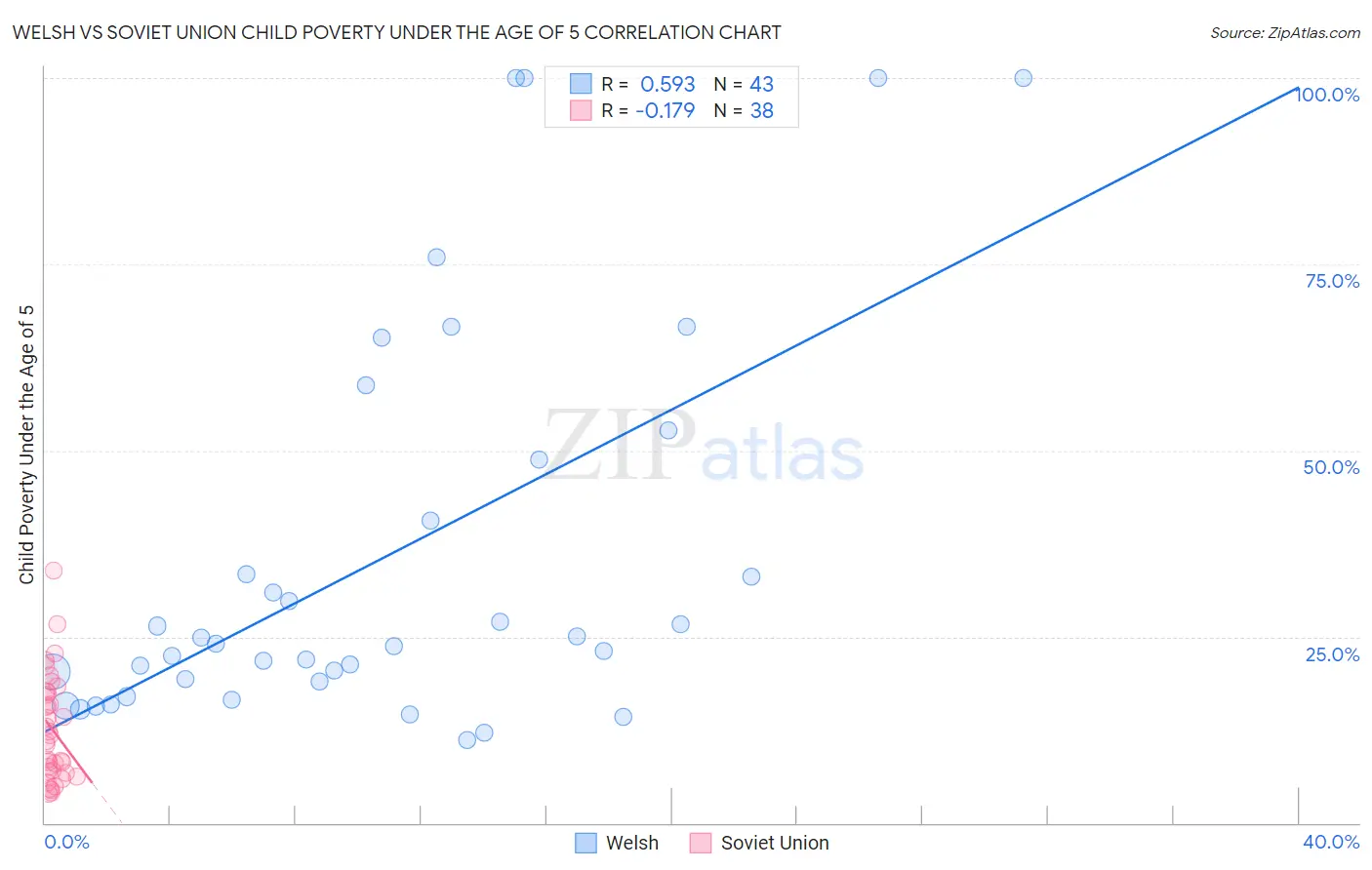 Welsh vs Soviet Union Child Poverty Under the Age of 5