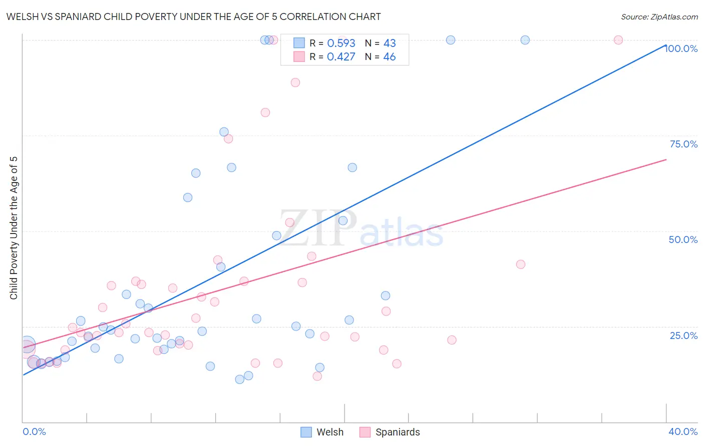Welsh vs Spaniard Child Poverty Under the Age of 5