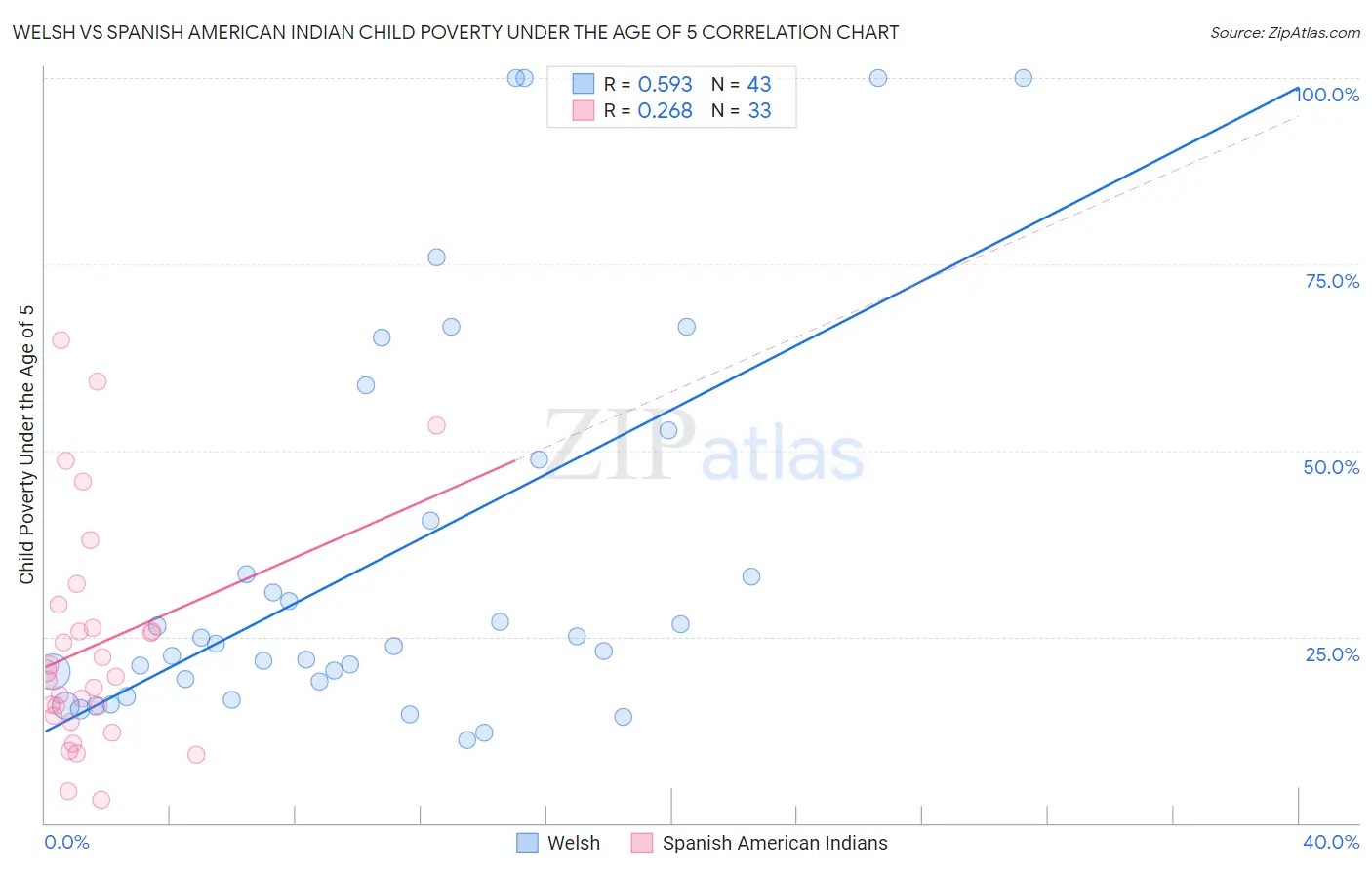 Welsh vs Spanish American Indian Child Poverty Under the Age of 5