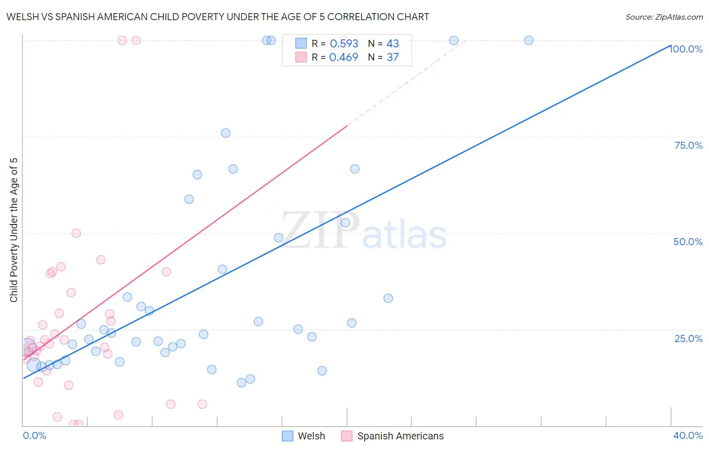 Welsh vs Spanish American Child Poverty Under the Age of 5