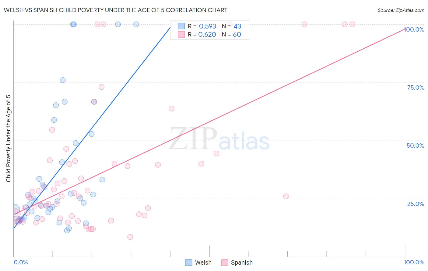 Welsh vs Spanish Child Poverty Under the Age of 5