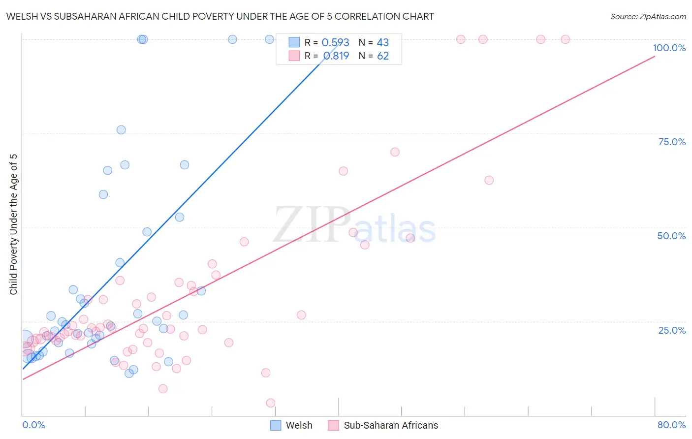Welsh vs Subsaharan African Child Poverty Under the Age of 5