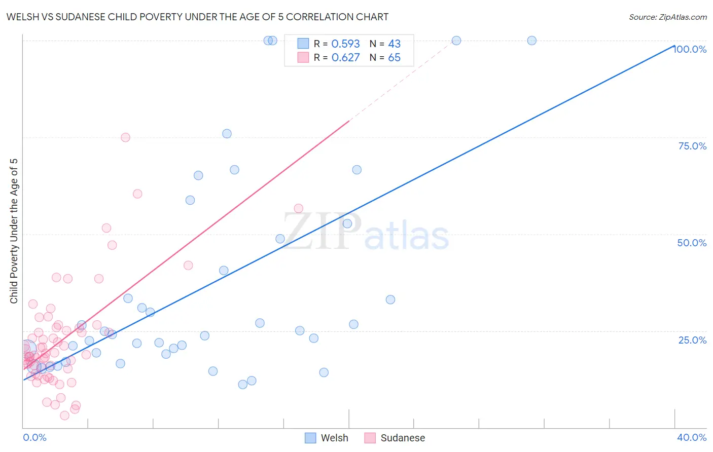 Welsh vs Sudanese Child Poverty Under the Age of 5