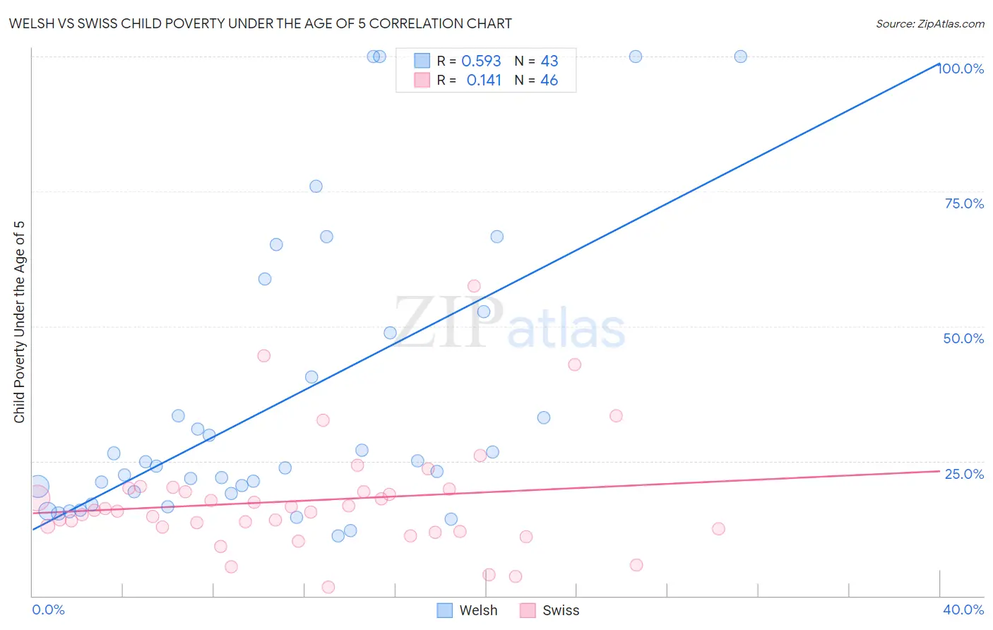 Welsh vs Swiss Child Poverty Under the Age of 5