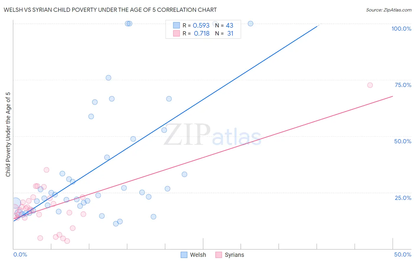 Welsh vs Syrian Child Poverty Under the Age of 5
