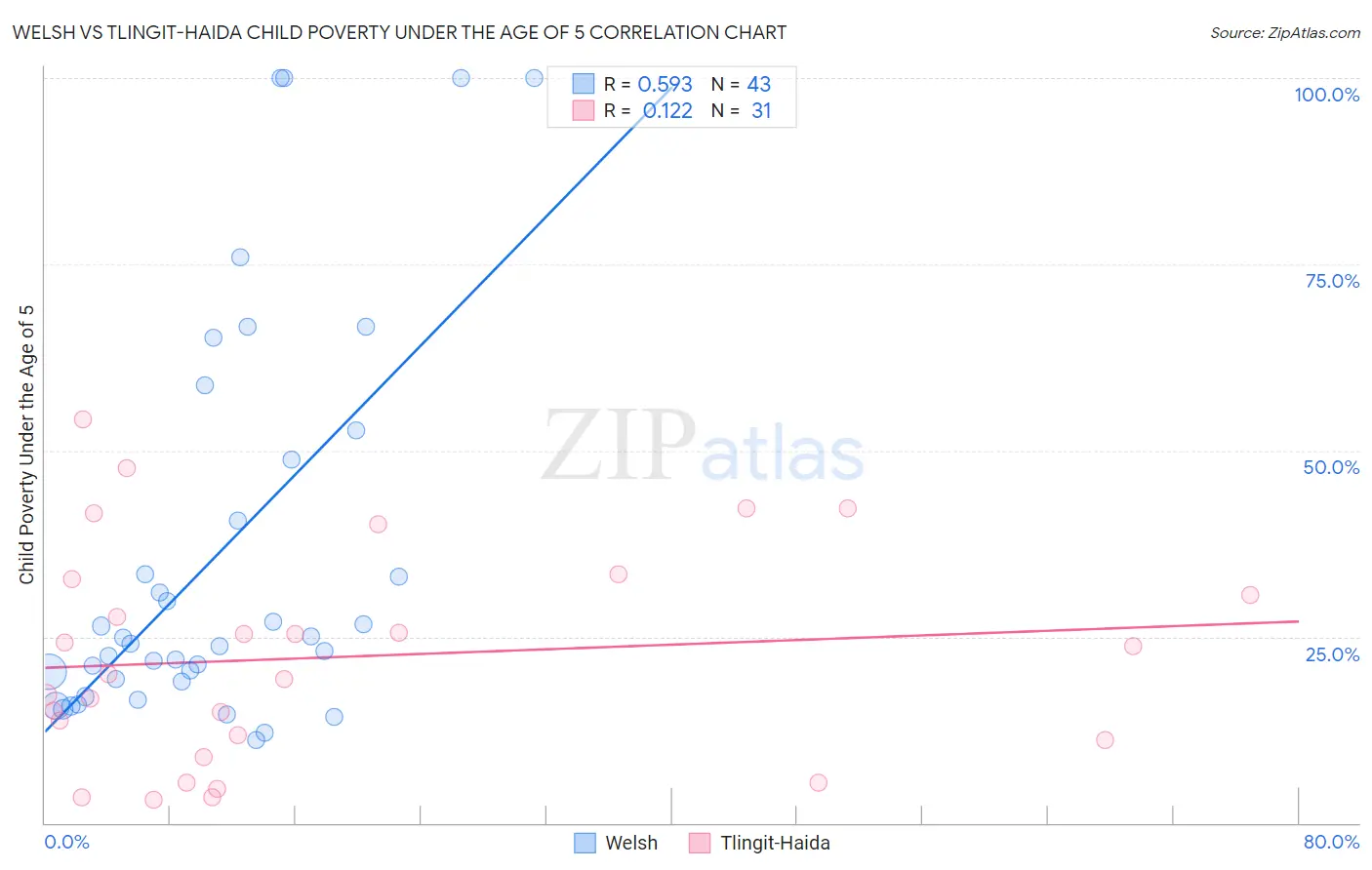 Welsh vs Tlingit-Haida Child Poverty Under the Age of 5