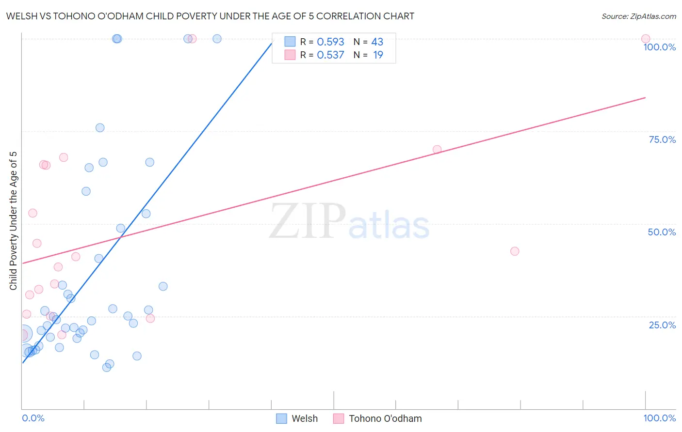 Welsh vs Tohono O'odham Child Poverty Under the Age of 5