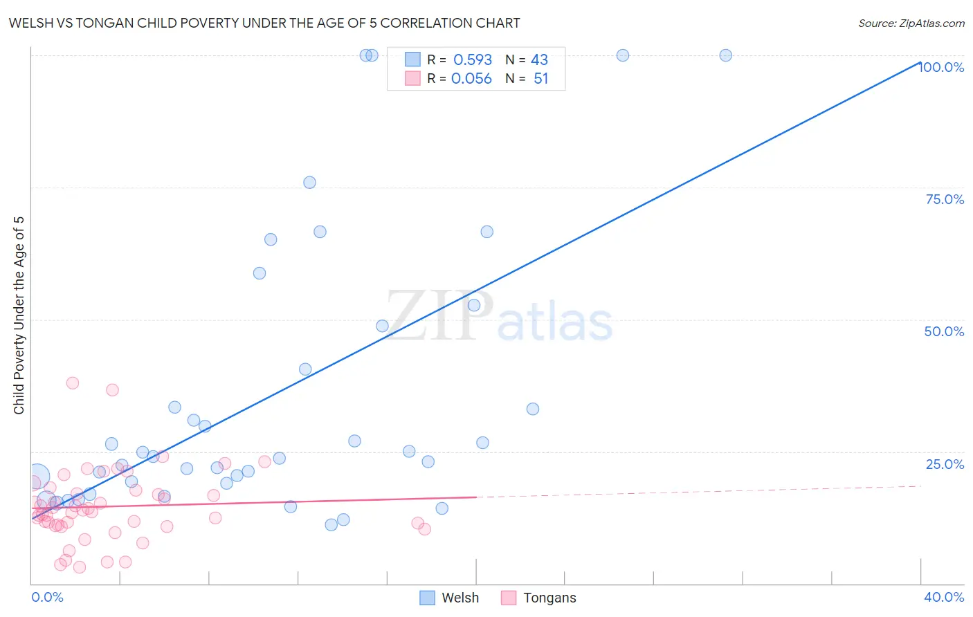 Welsh vs Tongan Child Poverty Under the Age of 5
