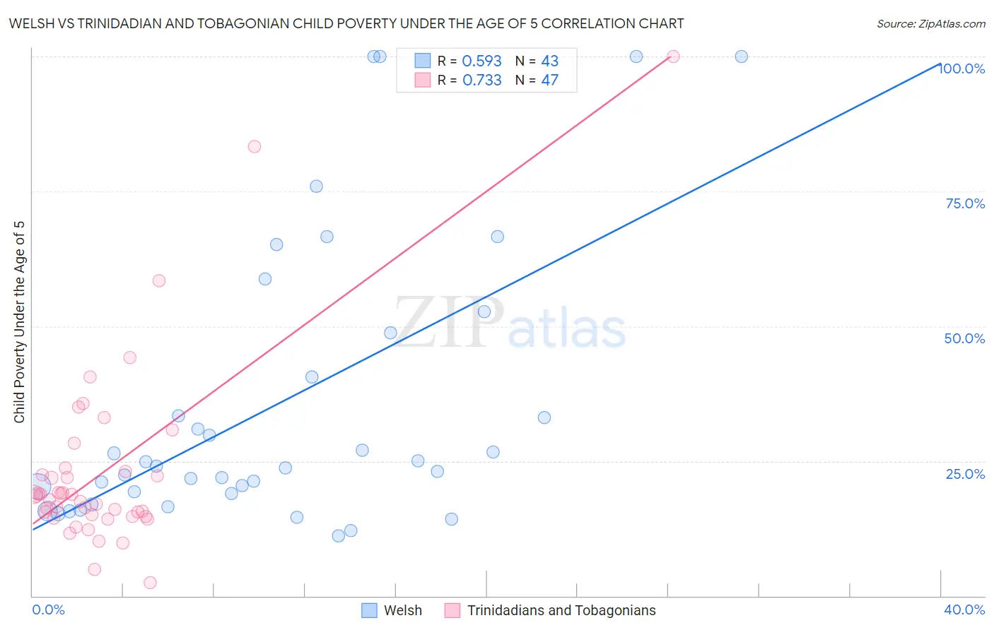 Welsh vs Trinidadian and Tobagonian Child Poverty Under the Age of 5