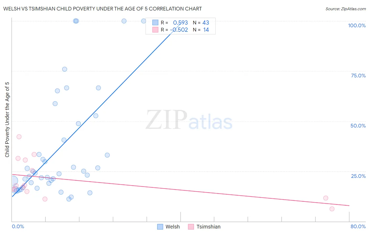 Welsh vs Tsimshian Child Poverty Under the Age of 5