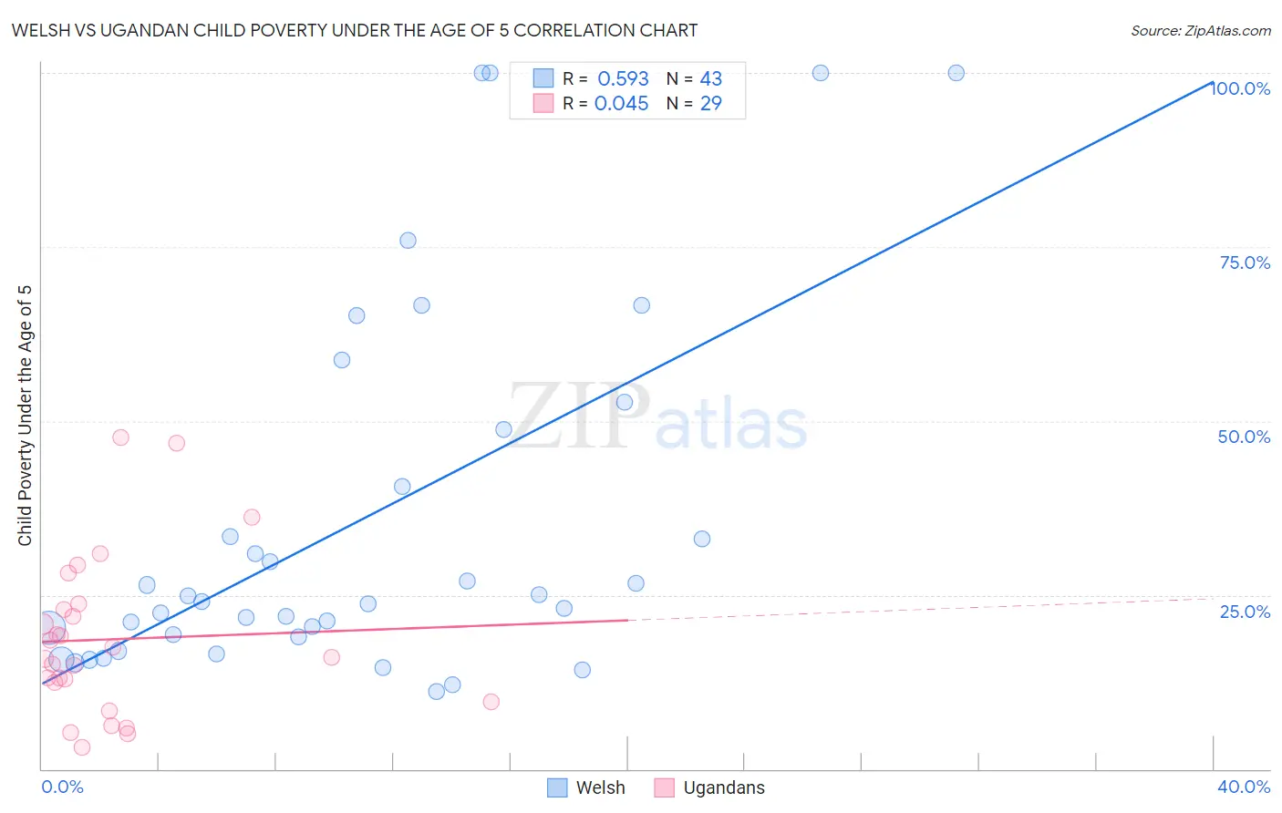Welsh vs Ugandan Child Poverty Under the Age of 5