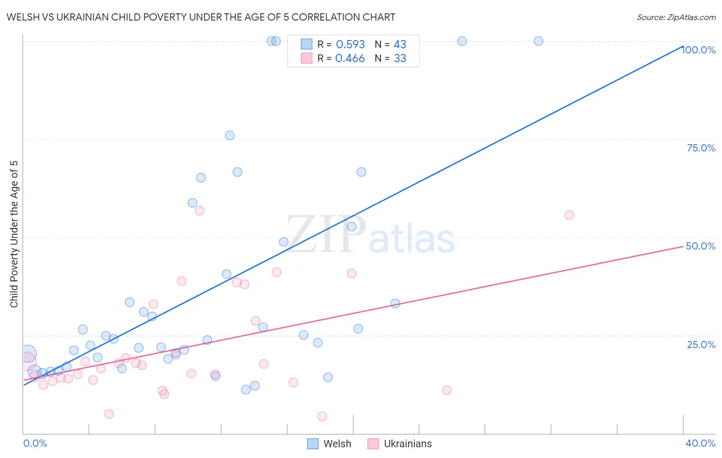 Welsh vs Ukrainian Child Poverty Under the Age of 5