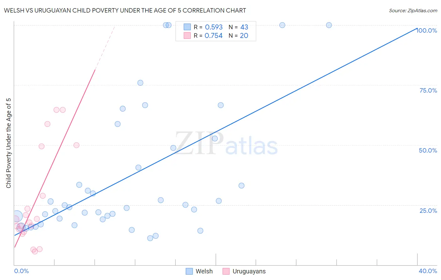 Welsh vs Uruguayan Child Poverty Under the Age of 5