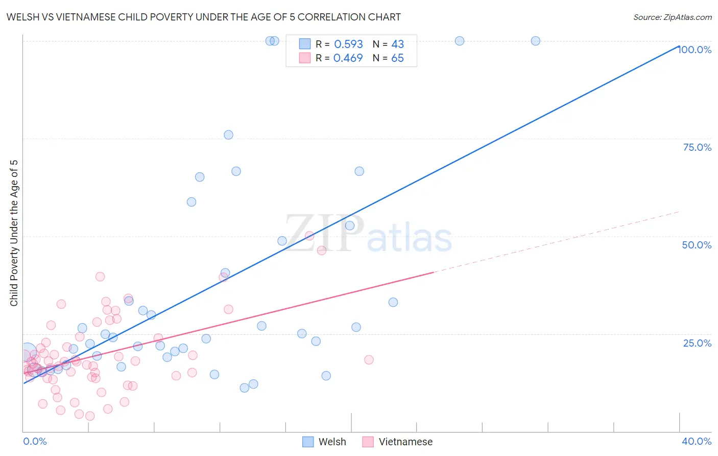 Welsh vs Vietnamese Child Poverty Under the Age of 5