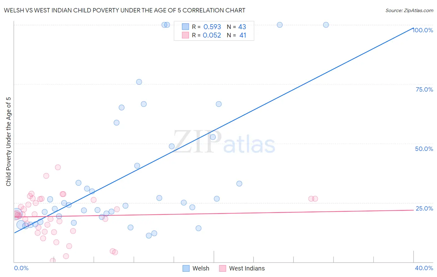 Welsh vs West Indian Child Poverty Under the Age of 5