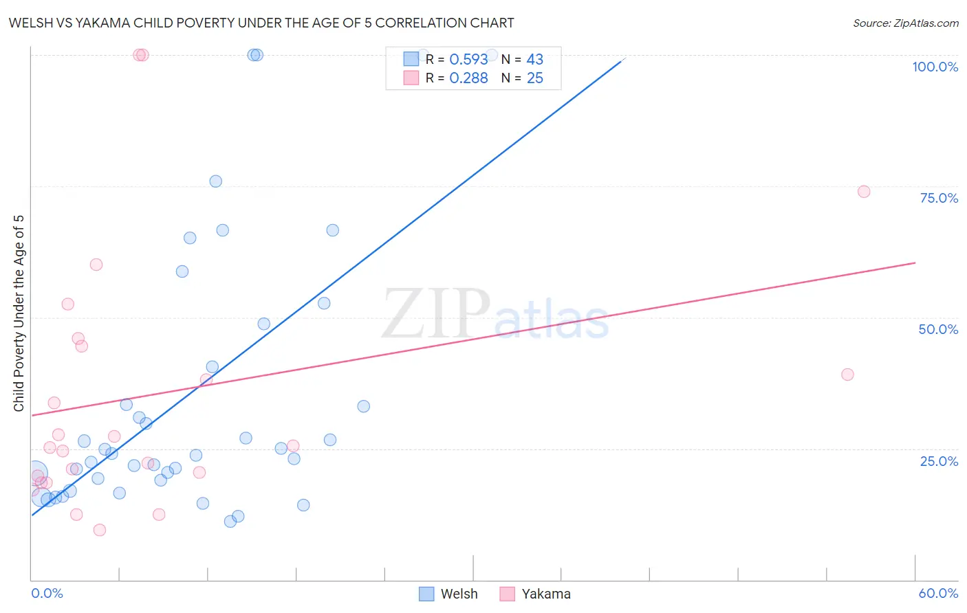 Welsh vs Yakama Child Poverty Under the Age of 5