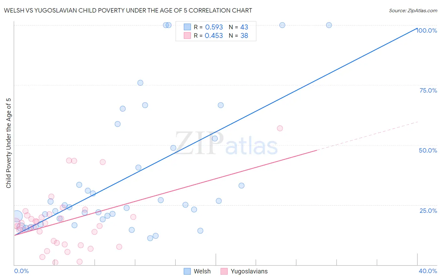 Welsh vs Yugoslavian Child Poverty Under the Age of 5