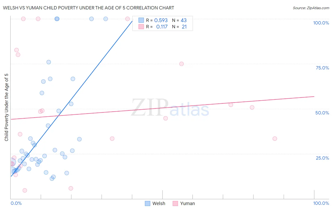 Welsh vs Yuman Child Poverty Under the Age of 5