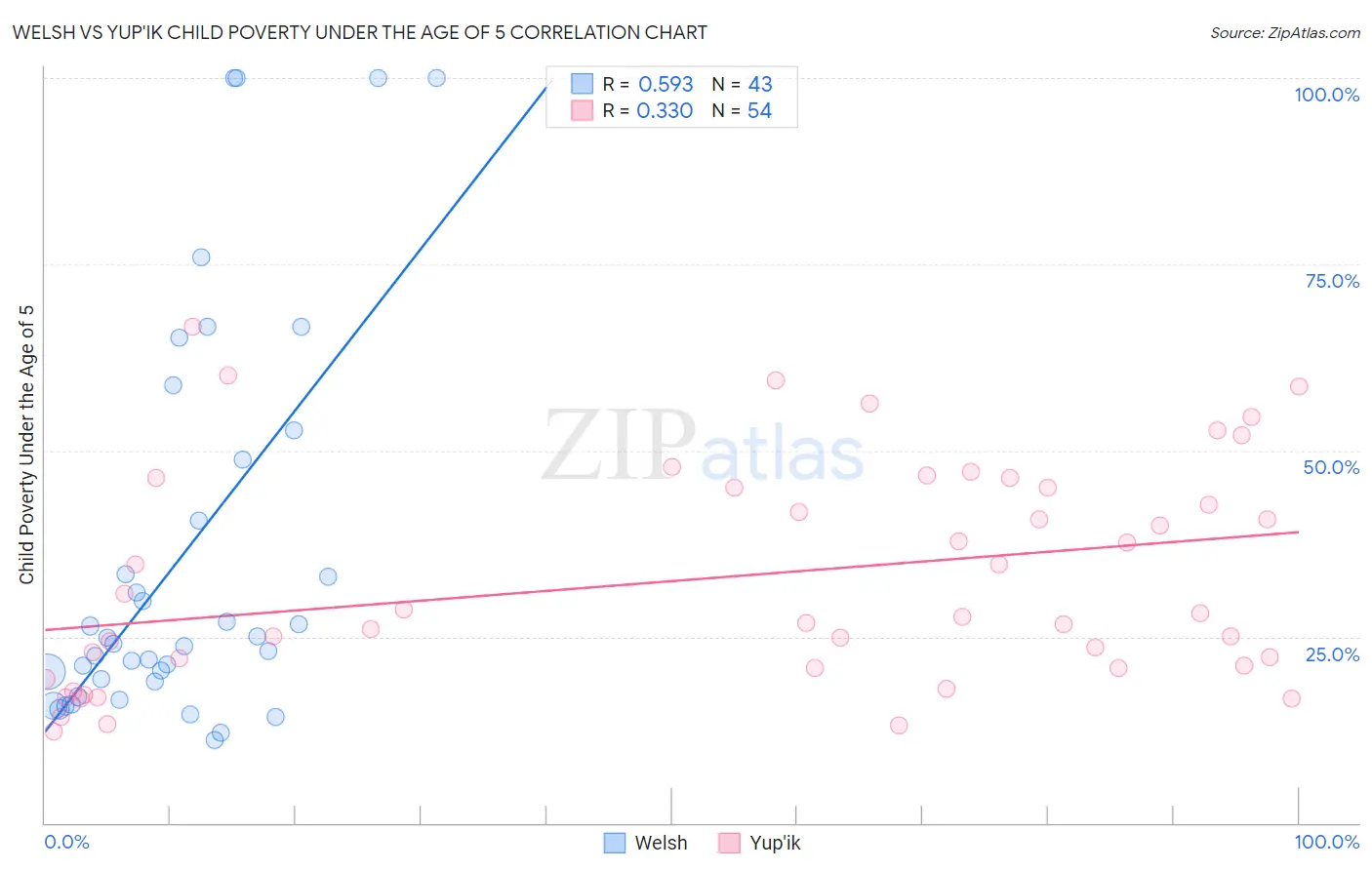 Welsh vs Yup'ik Child Poverty Under the Age of 5