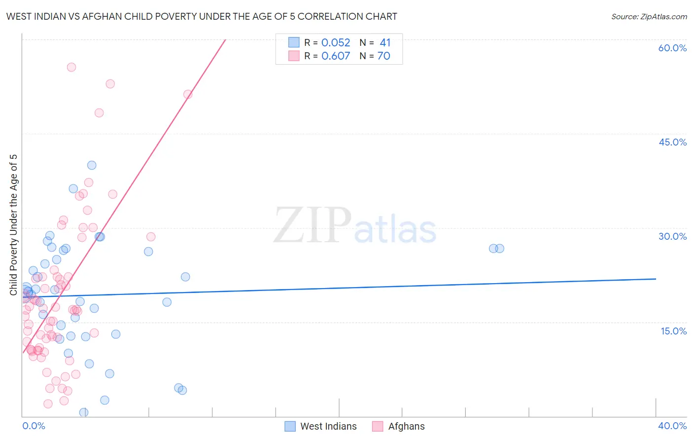 West Indian vs Afghan Child Poverty Under the Age of 5