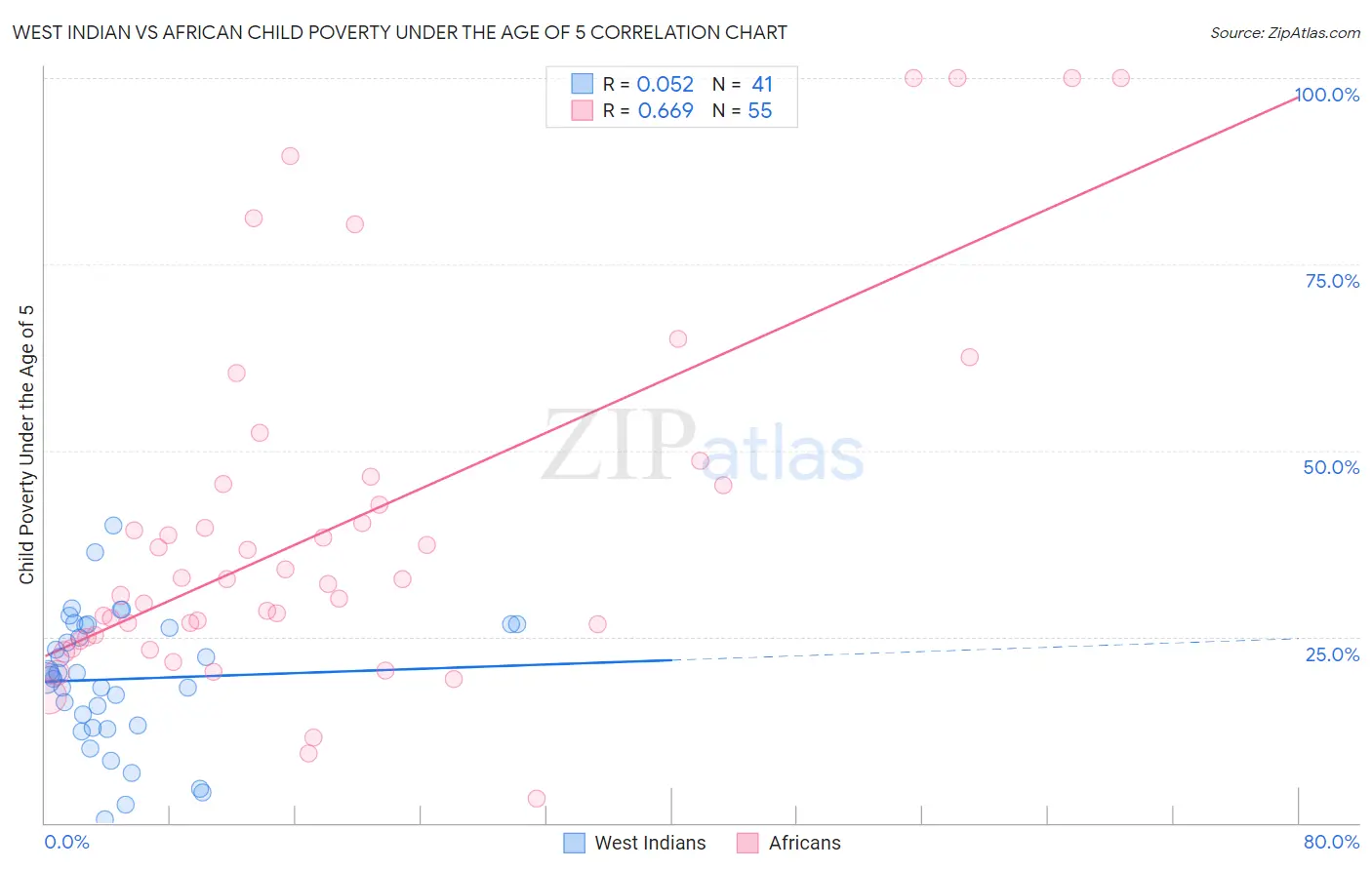 West Indian vs African Child Poverty Under the Age of 5