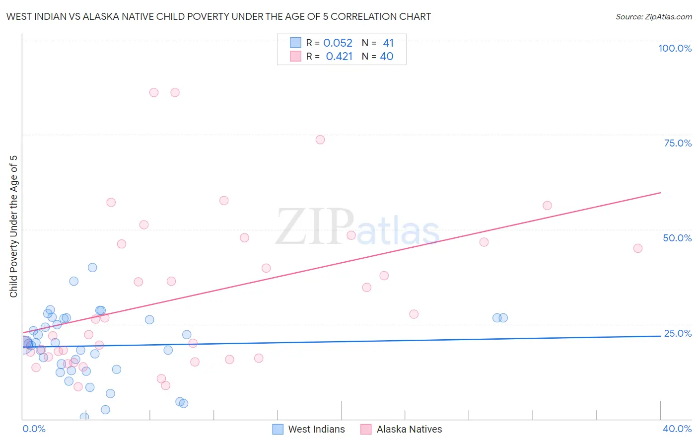 West Indian vs Alaska Native Child Poverty Under the Age of 5