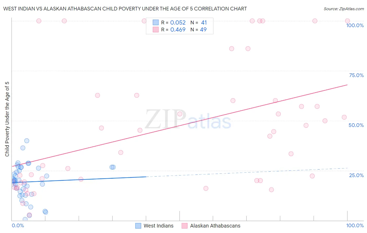 West Indian vs Alaskan Athabascan Child Poverty Under the Age of 5