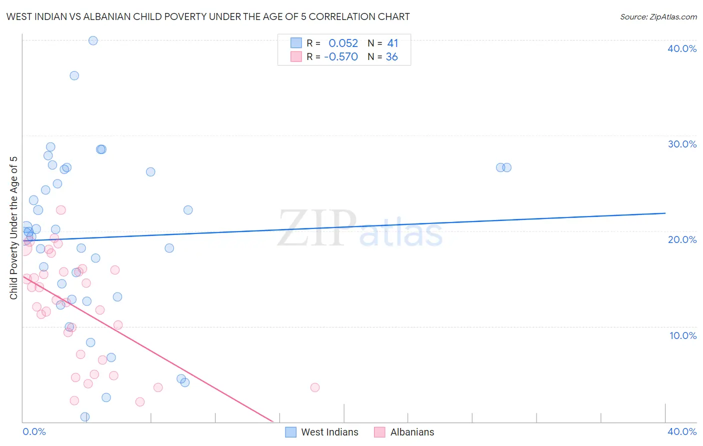 West Indian vs Albanian Child Poverty Under the Age of 5