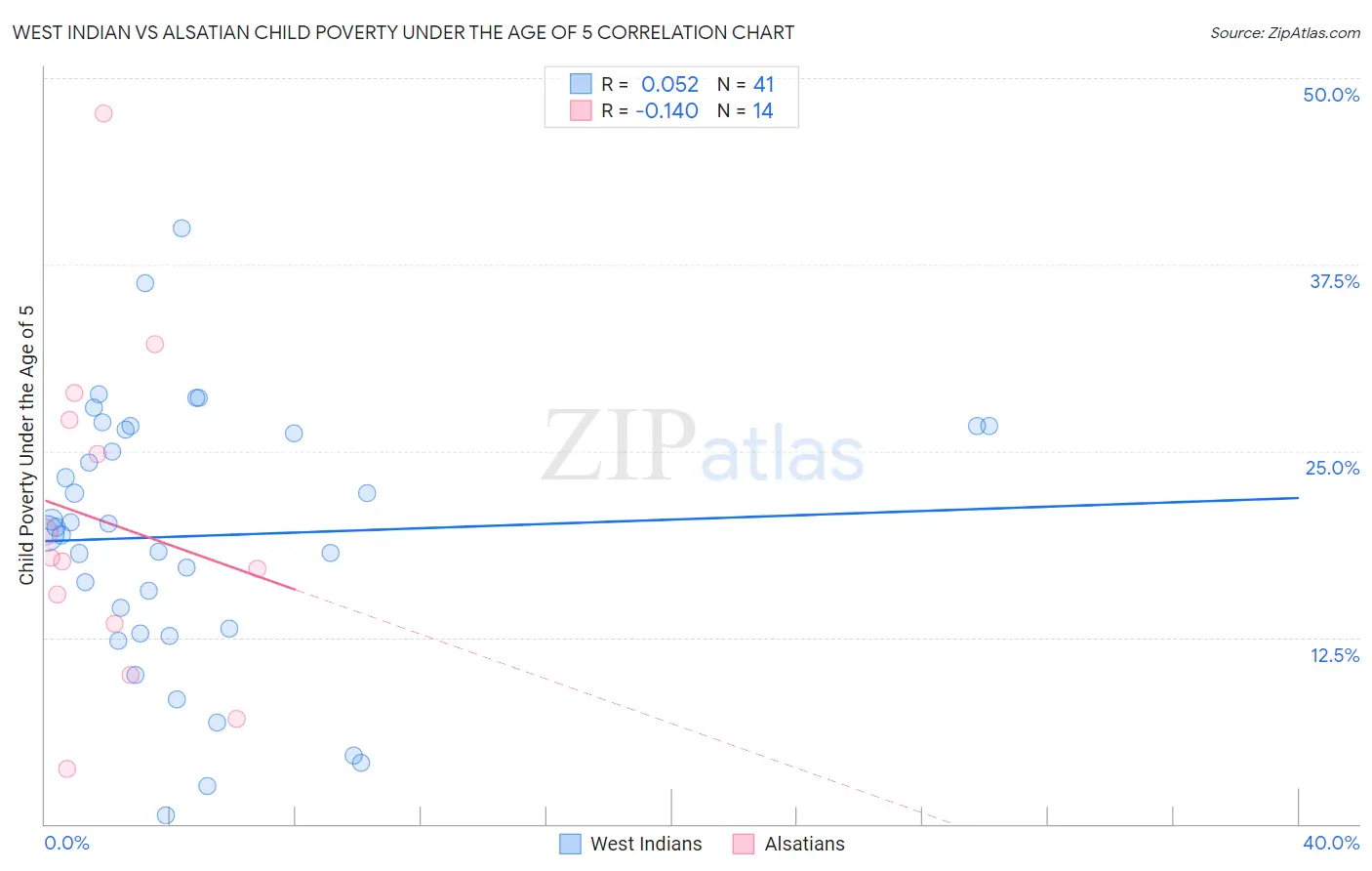West Indian vs Alsatian Child Poverty Under the Age of 5