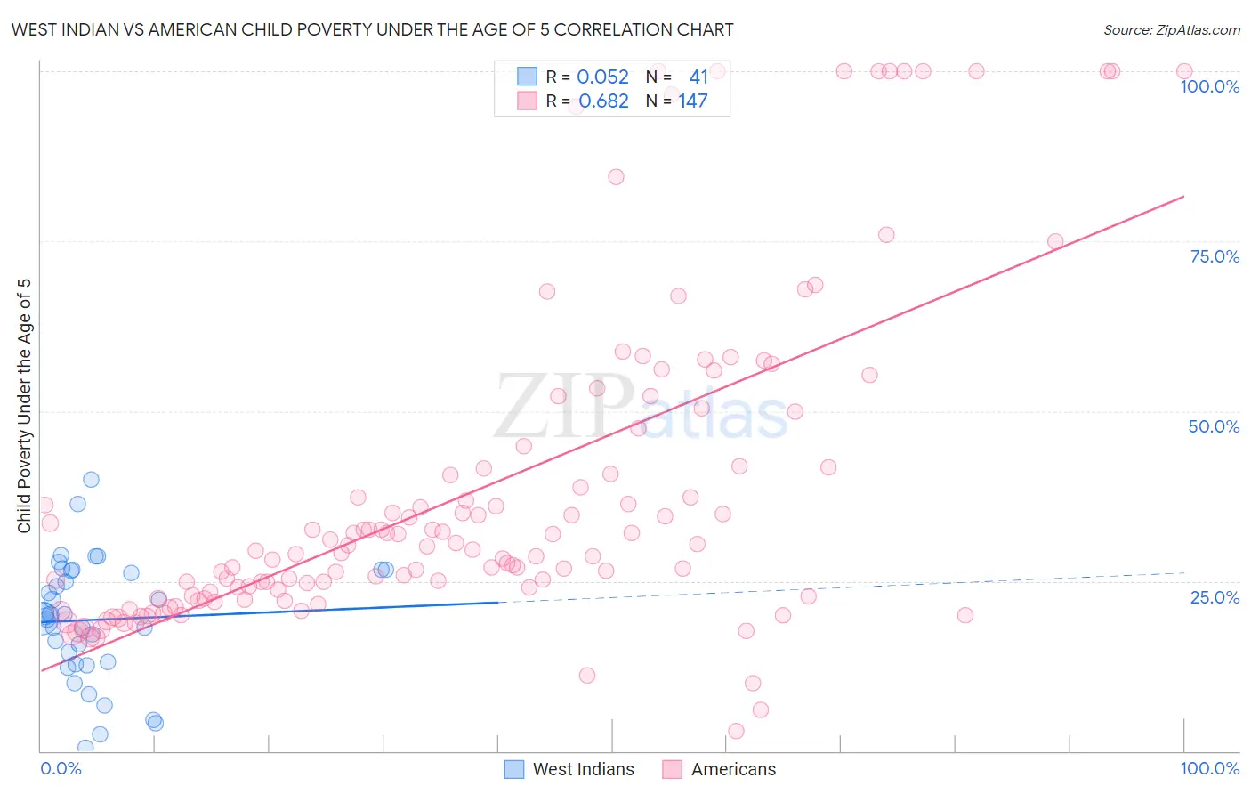 West Indian vs American Child Poverty Under the Age of 5