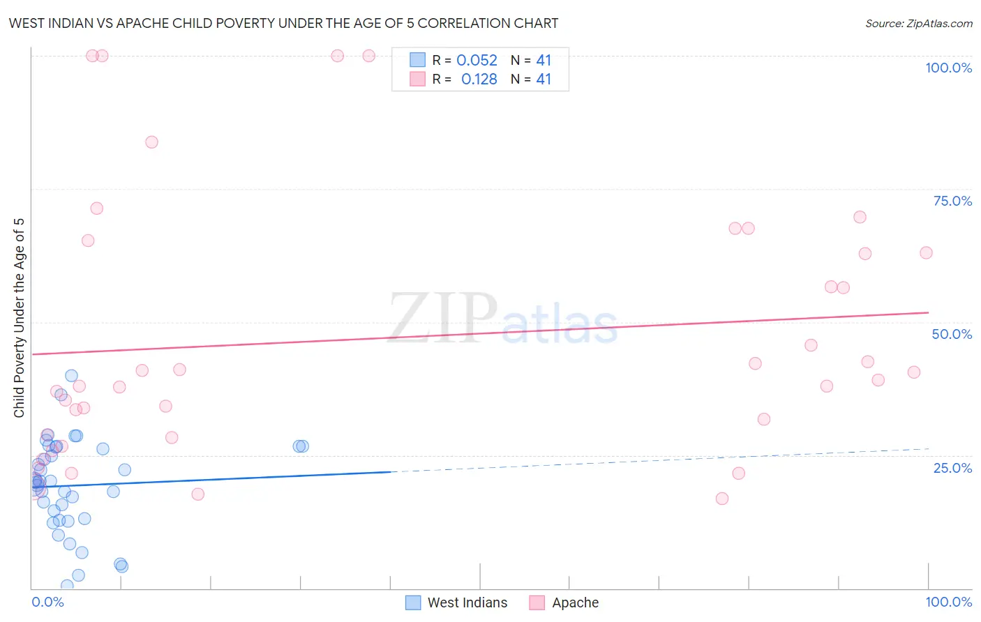 West Indian vs Apache Child Poverty Under the Age of 5