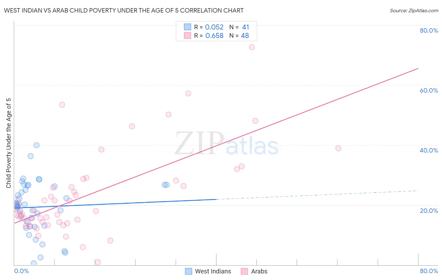 West Indian vs Arab Child Poverty Under the Age of 5
