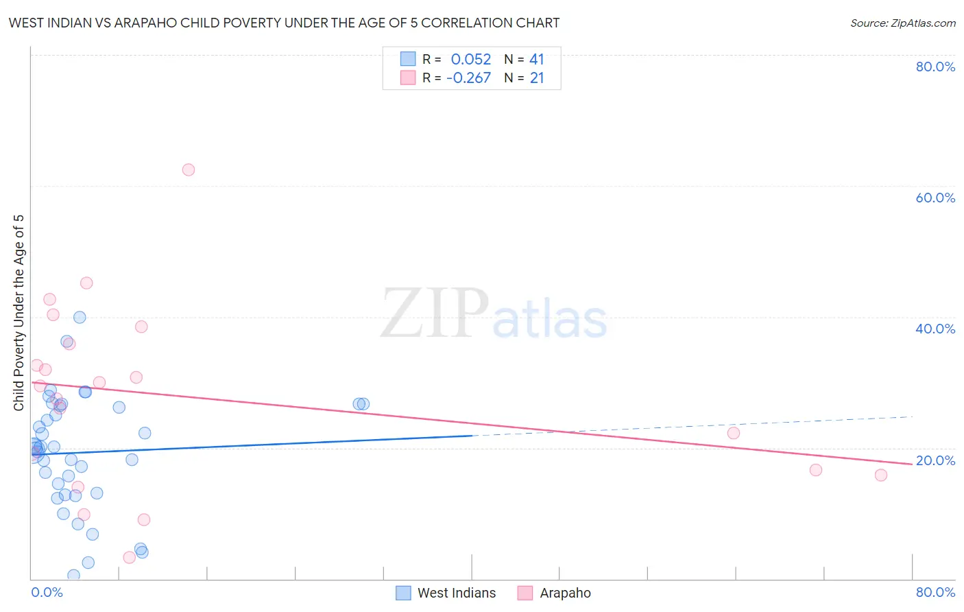 West Indian vs Arapaho Child Poverty Under the Age of 5